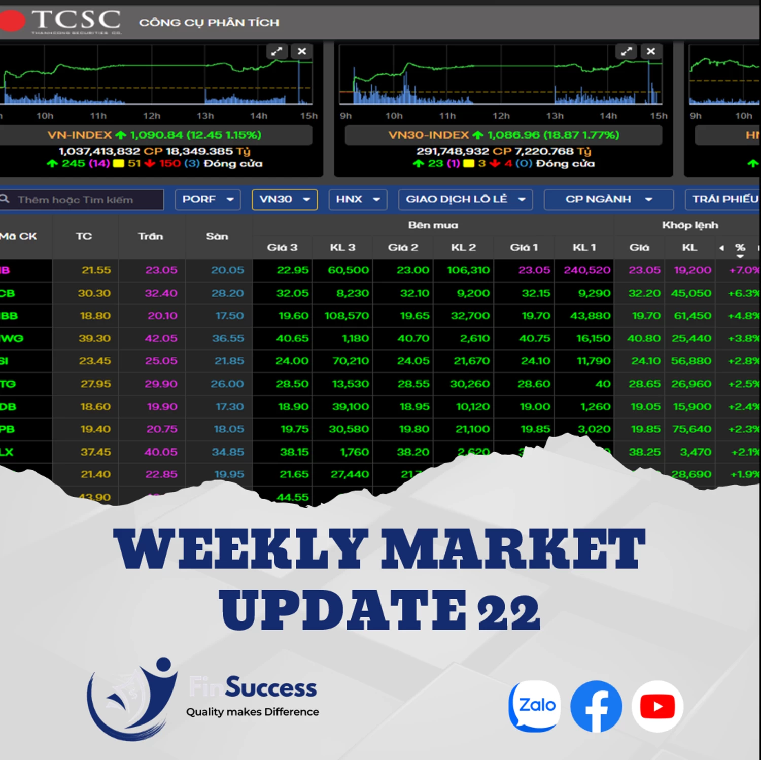 WEEKLY MARKET UPDATE 22| Nhóm kim loại phục hồi - Thanh khoản VN-Index tăng mạnh trong tuần qua