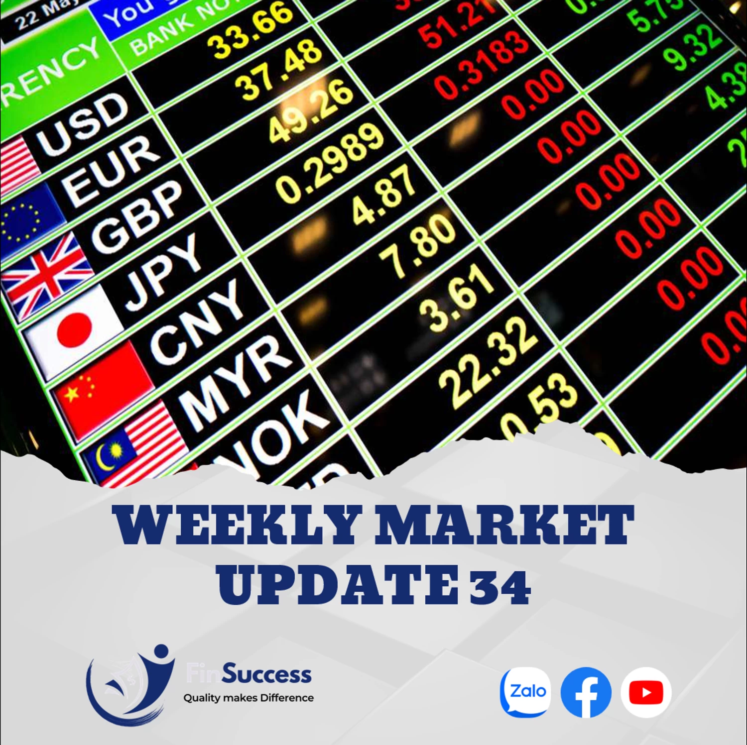 WEEKLY MARKET UPDATE 34| Tỷ giá VND/USD điều chỉnh mạnh nhất trong khu vực Châu Á